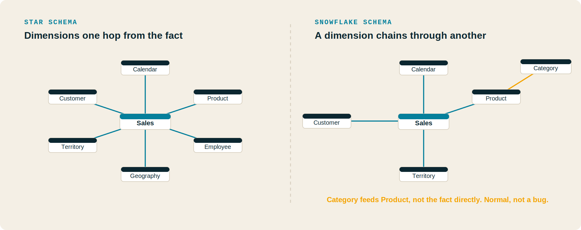 Star Schema vs Snowflake Schema in Power BI