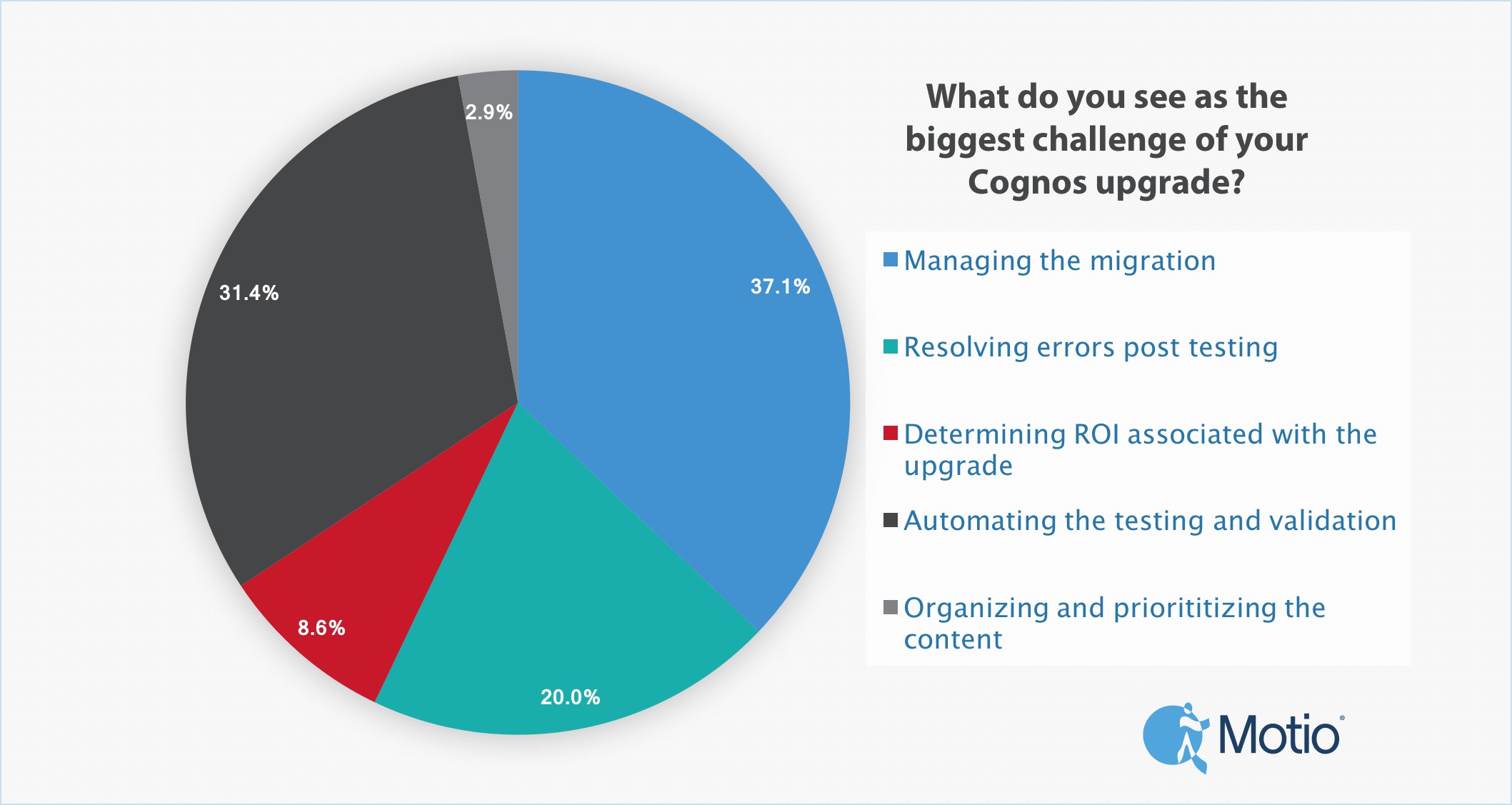 Motio Izazovi nadogradnje Cognos migracije