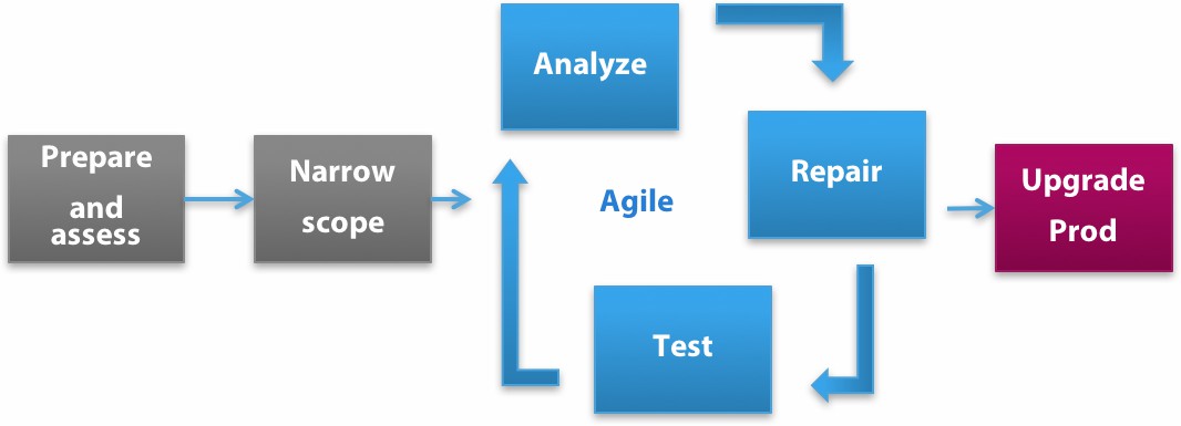 Cognos Analytics frissítési módszertan