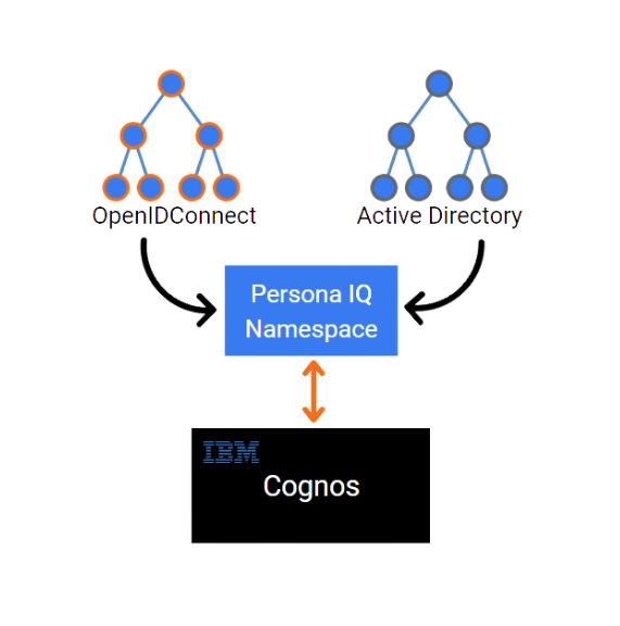 Persona IQ migracija prostora imena Cognos u OpenID Connect, OKTA, ADFS, OIDC