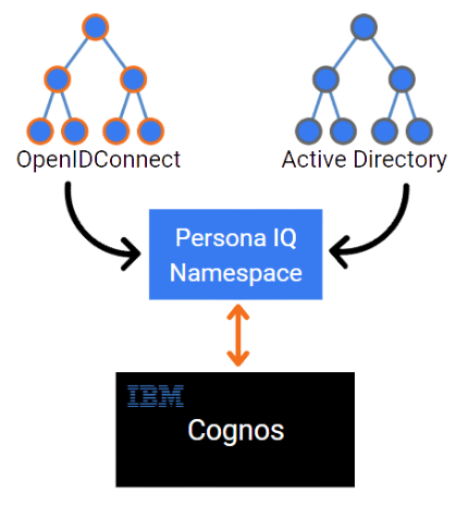 Persona IQ Namespace migration Cognos to OpenID Connect, OKTA, ADFS, OIDC