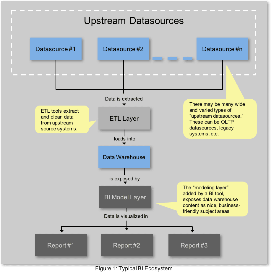 Upstream Data Sources typical BI ecosystem