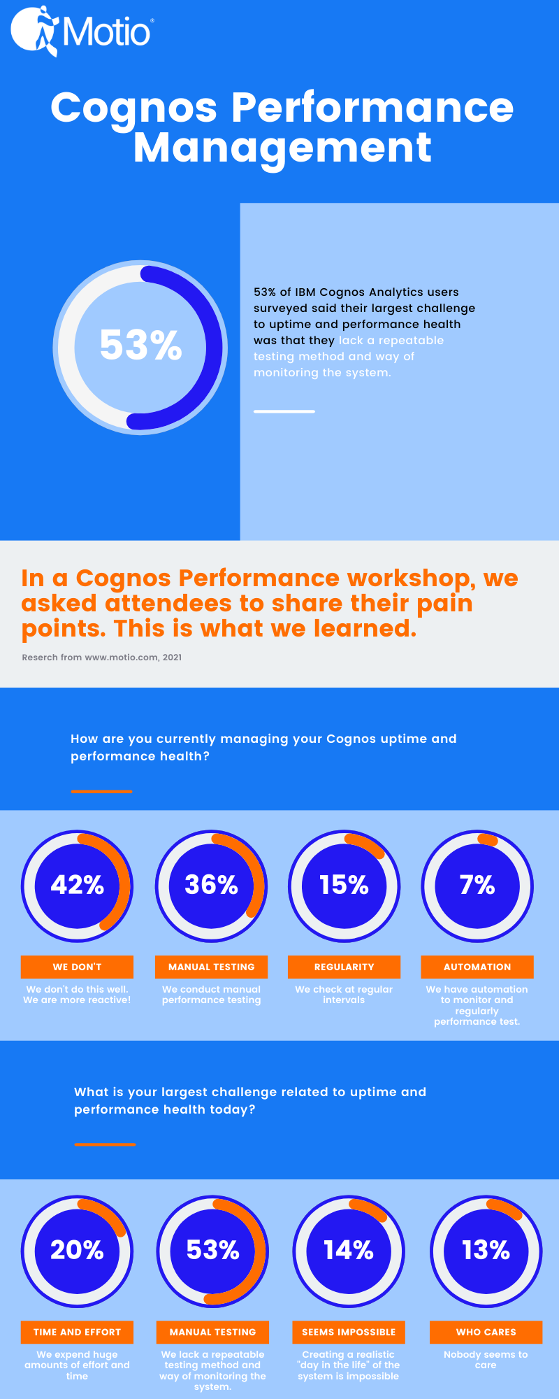 IBM Cognos Analytics Performance Management