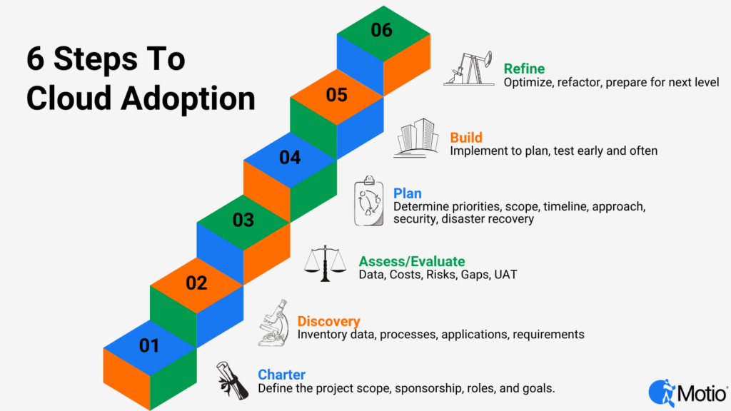 6 Steps To Cloud Adoption