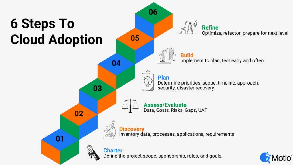 6 étapes pour l'adoption du cloud