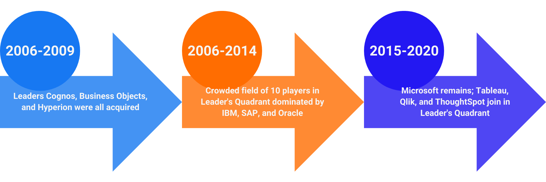 Itankalẹ ti Gartner Magic Quadrant