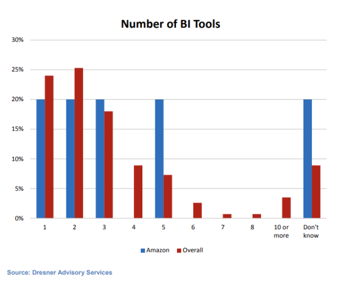 Number of BI Tools