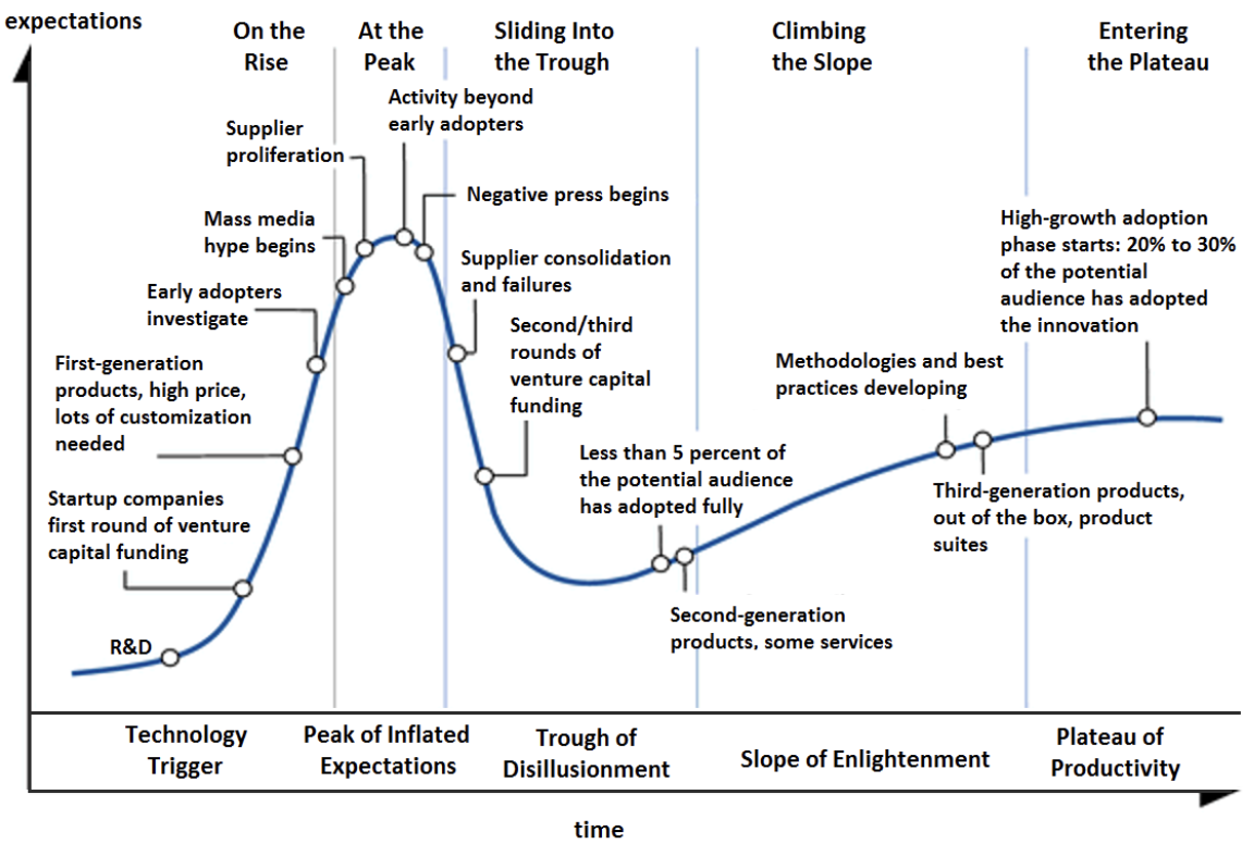 Technology Phases