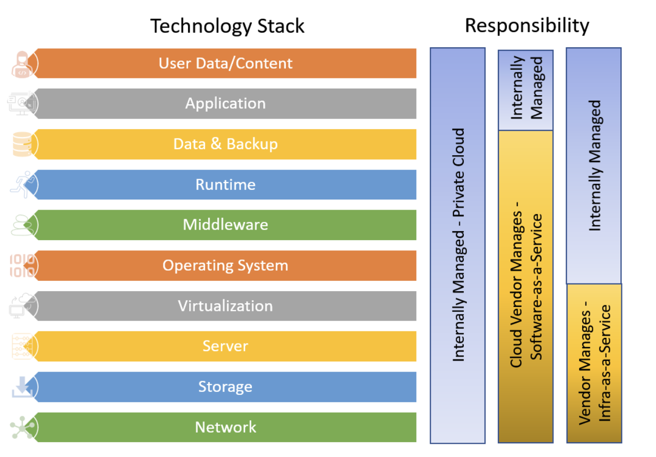 ເທກໂນໂລຍີ stack