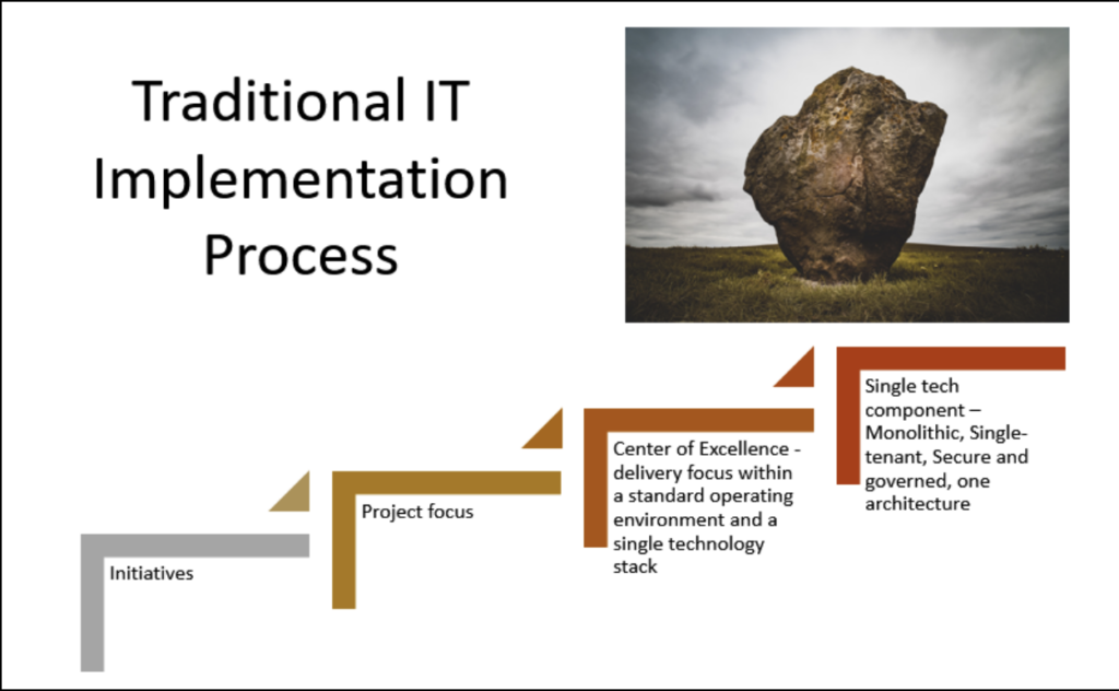 Traditional IT Implementation Process