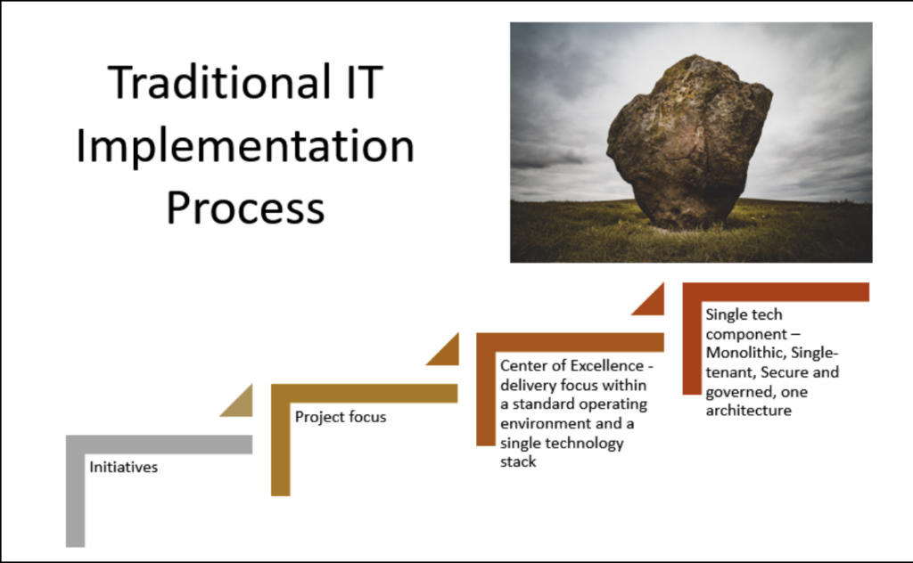 Proses Implementasi IT Tradisional