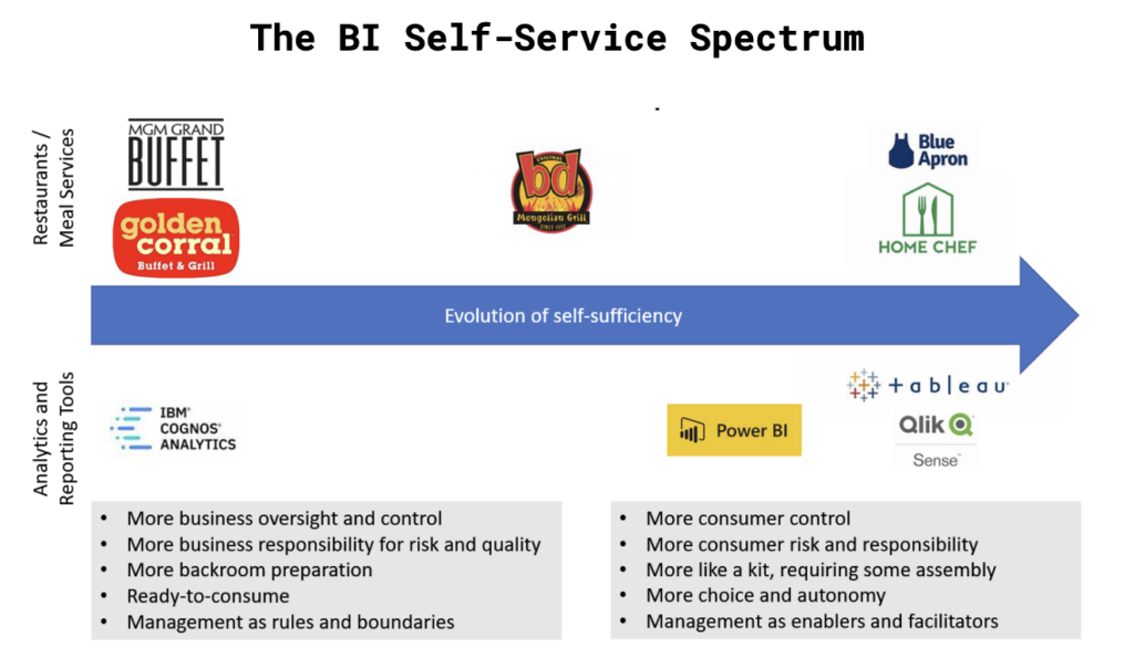 BI Self-Service Spectrum