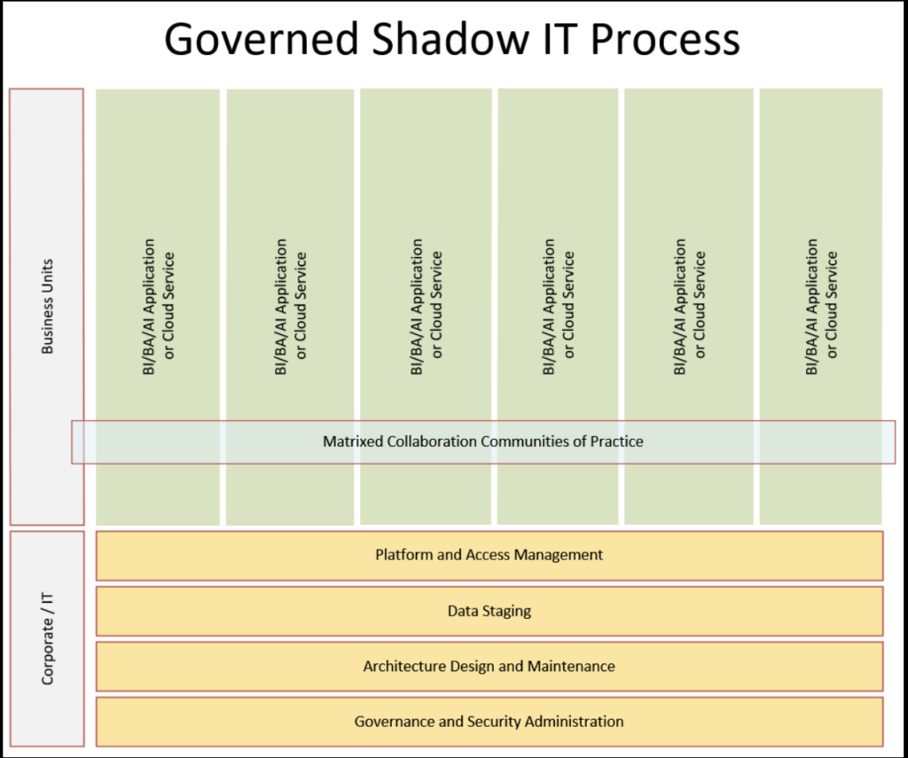 Governed Shadow IT Process
