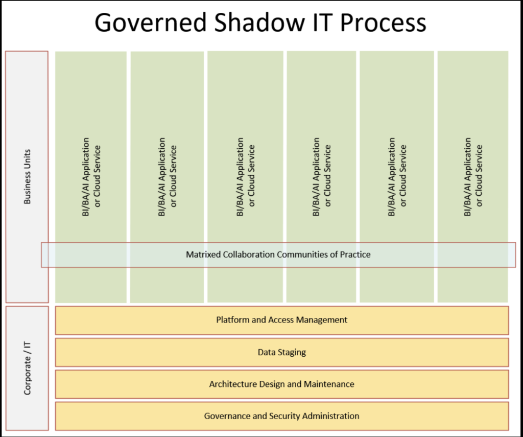 ຂະບວນການ IT Shadow ປົກຄອງ