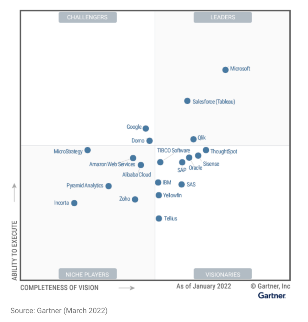 Gartner Magic քառակուսին