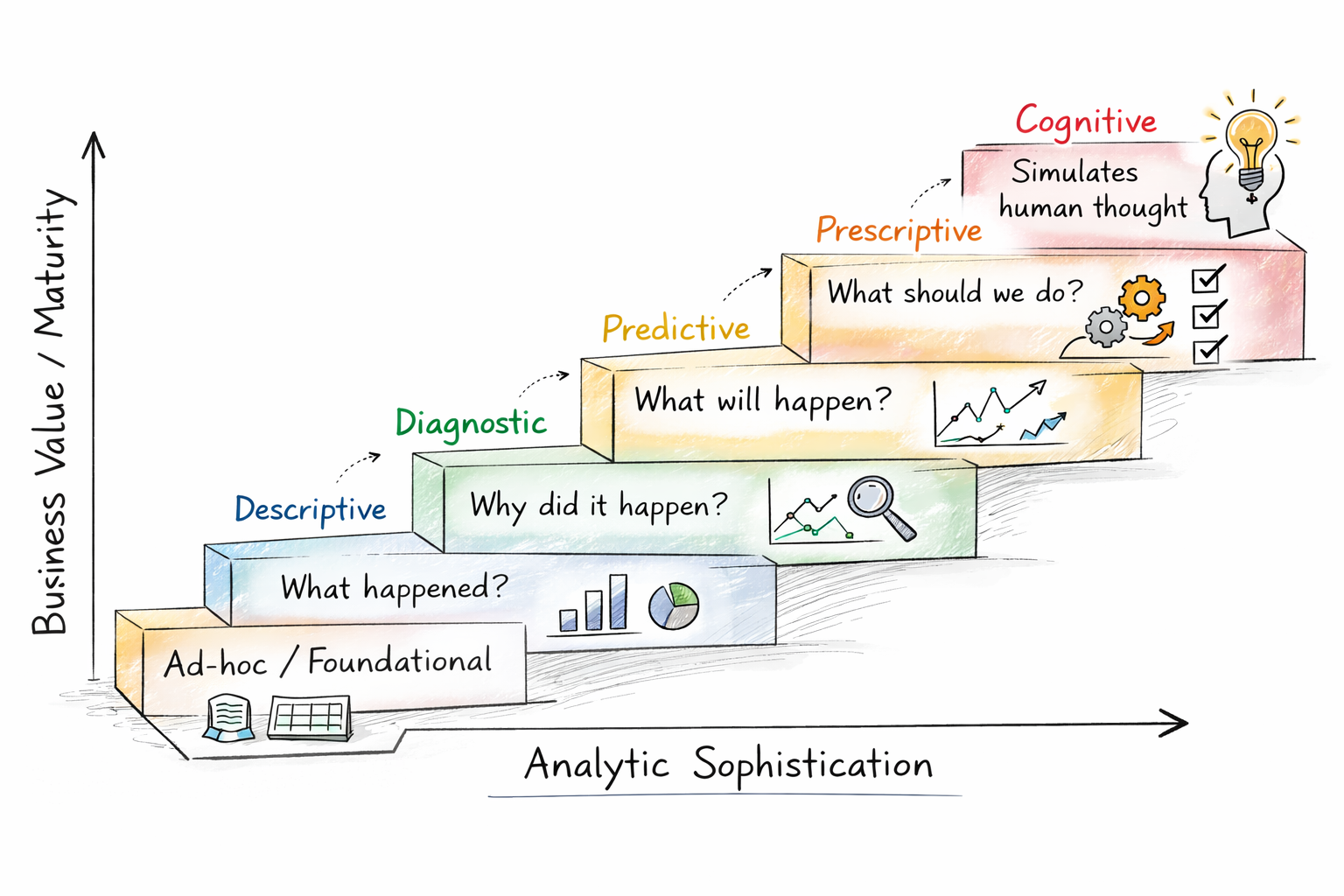 Analytics maturity model staircase diagram