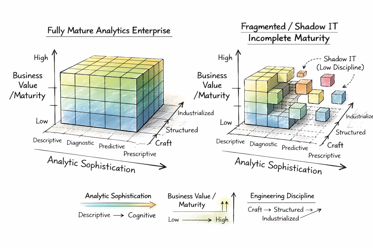 Industrialized analytics discipline cube