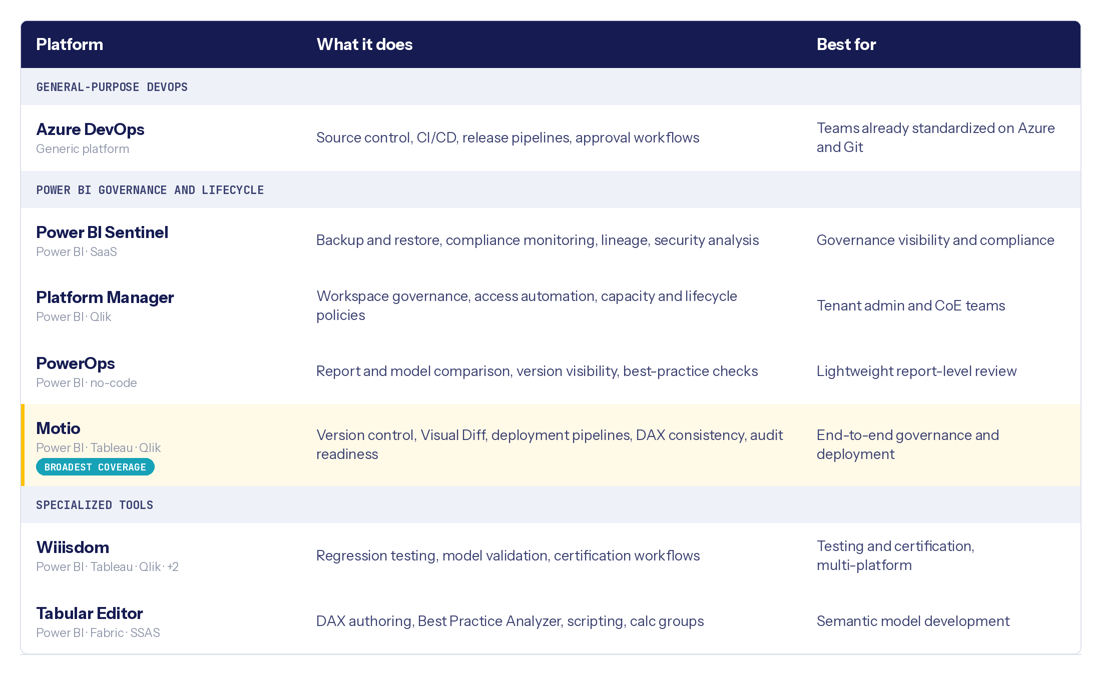 Power BI DevOps and Governance solutions