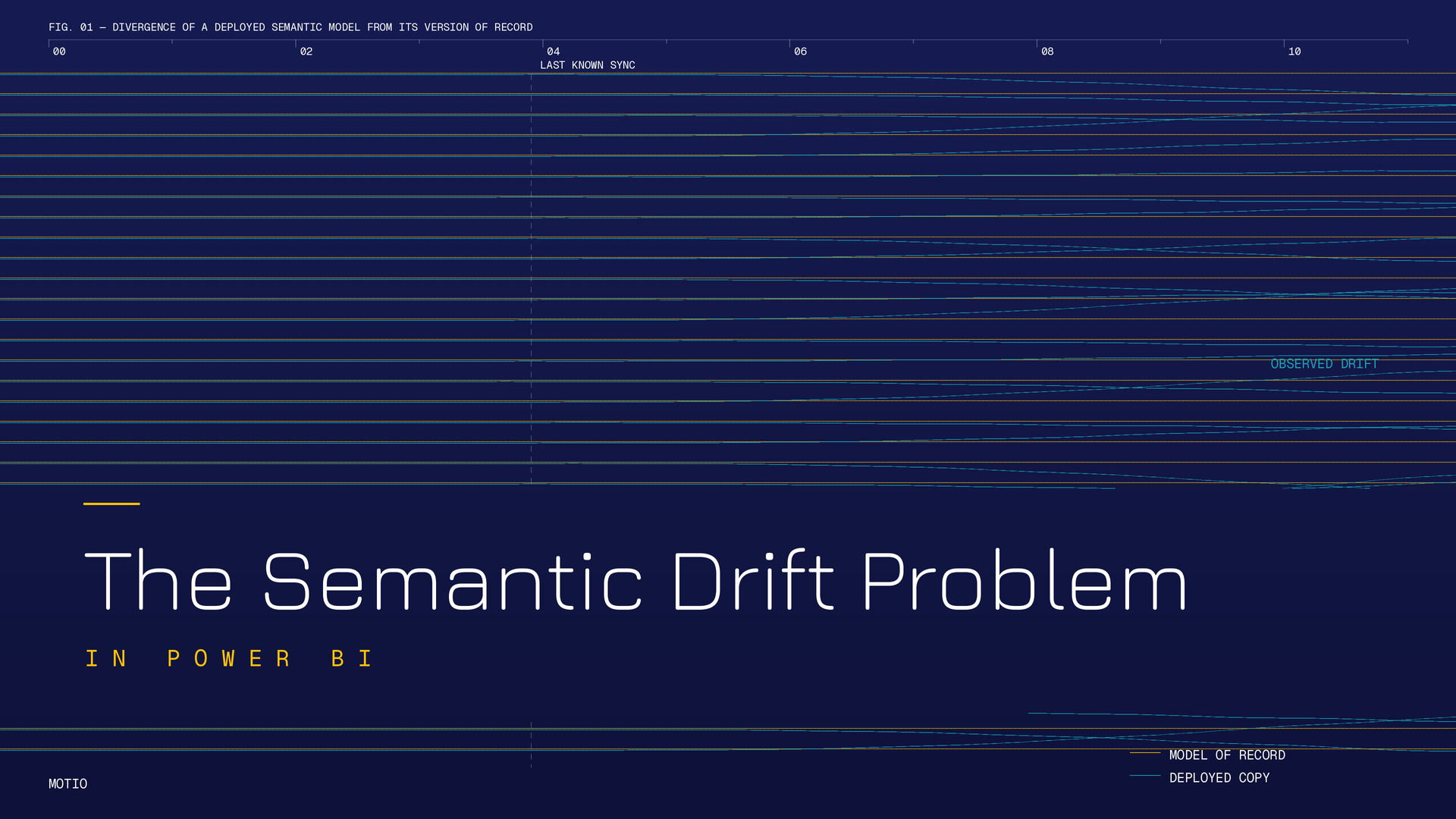 Semantic Layer Drift In Power BI